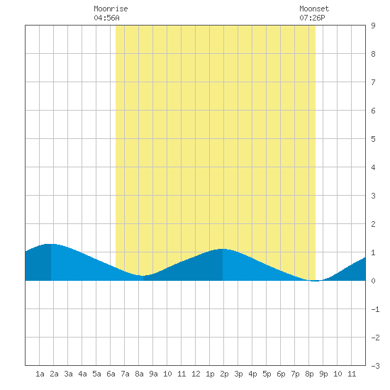 Racy Point tide chart for Friday, June 16, 2023