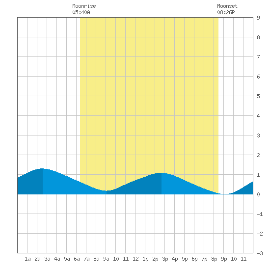 Racy Point tide chart for Saturday, June 17, 2023