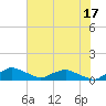 Racy Point tide chart for Saturday, June 17, 2023