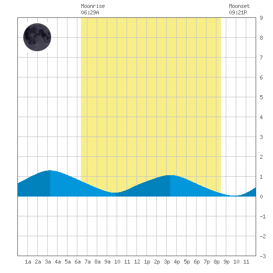Racy Point tide chart for Sunday, June 18, 2023