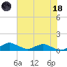 Racy Point tide chart for Sunday, June 18, 2023