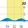 Racy Point tide chart for Thursday, June 22, 2023