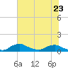 Racy Point tide chart for Friday, June 23, 2023