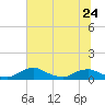 Racy Point tide chart for Saturday, June 24, 2023