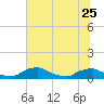 Racy Point tide chart for Sunday, June 25, 2023