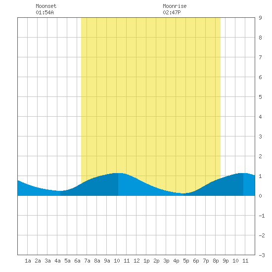 Racy Point tide chart for Tuesday, June 27, 2023