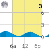 Racy Point tide chart for Saturday, June 3, 2023