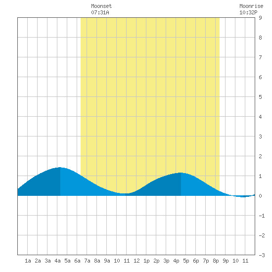 Racy Point tide chart for Monday, June 5, 2023