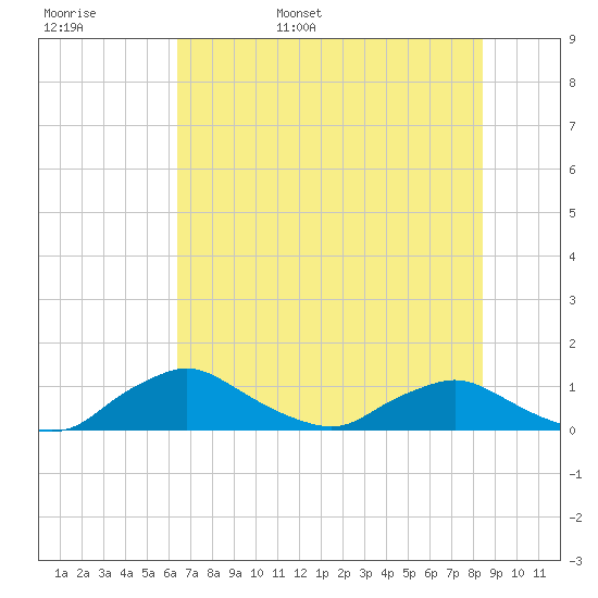Racy Point tide chart for Thursday, June 8, 2023