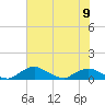 Racy Point tide chart for Friday, June 9, 2023
