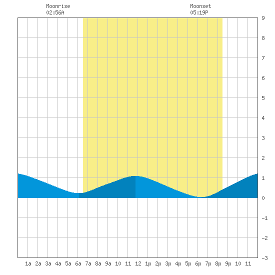 Racy Point tide chart for Thursday, July 13, 2023