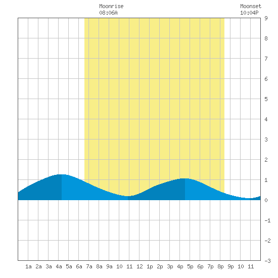 Racy Point tide chart for Wednesday, July 19, 2023