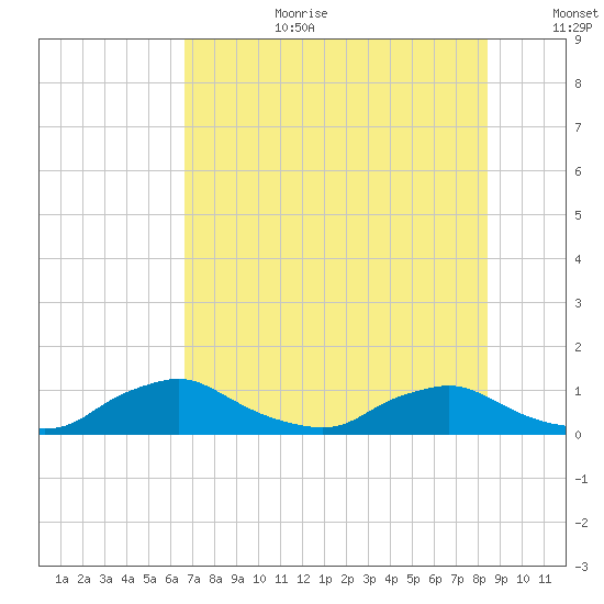 Racy Point tide chart for Saturday, July 22, 2023