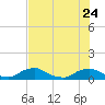 Racy Point tide chart for Monday, July 24, 2023