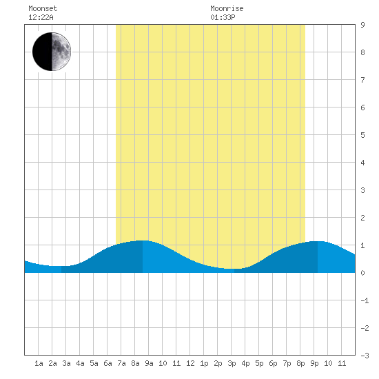 Racy Point tide chart for Tuesday, July 25, 2023
