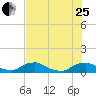Racy Point tide chart for Tuesday, July 25, 2023