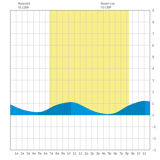 Racy Point tide chart for Thursday, July 27, 2023