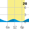 Racy Point tide chart for Friday, July 28, 2023