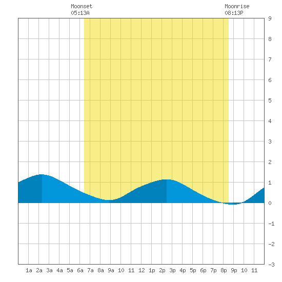 Racy Point tide chart for Sunday, July 2, 2023