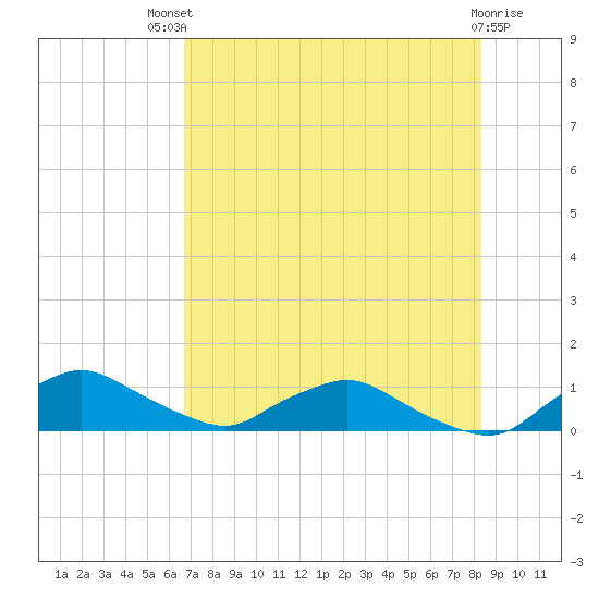 Racy Point tide chart for Monday, July 31, 2023