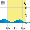 Racy Point tide chart for Monday, July 3, 2023