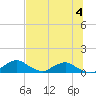 Racy Point tide chart for Tuesday, July 4, 2023