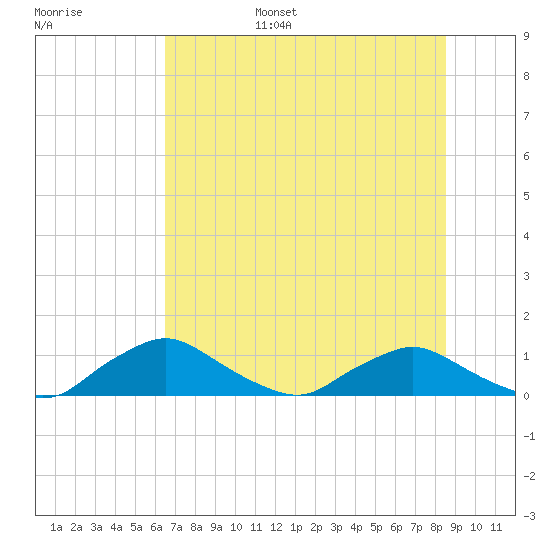 Racy Point tide chart for Friday, July 7, 2023