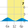 Racy Point tide chart for Friday, July 7, 2023