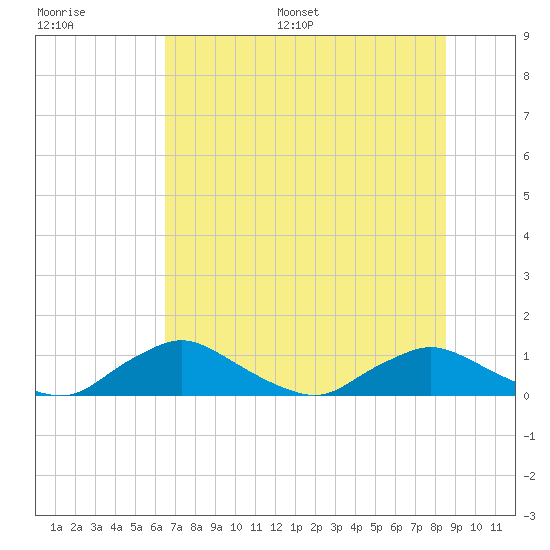 Racy Point tide chart for Saturday, July 8, 2023