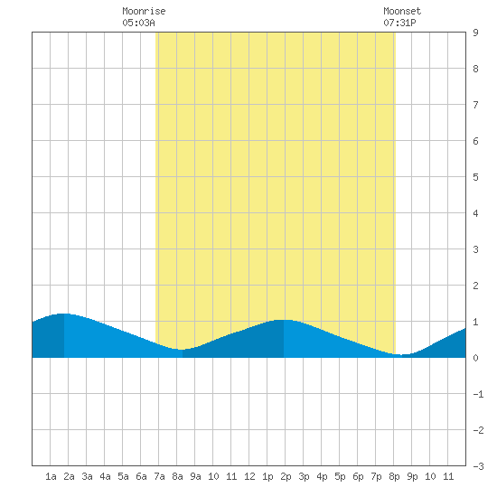 Racy Point tide chart for Monday, August 14, 2023