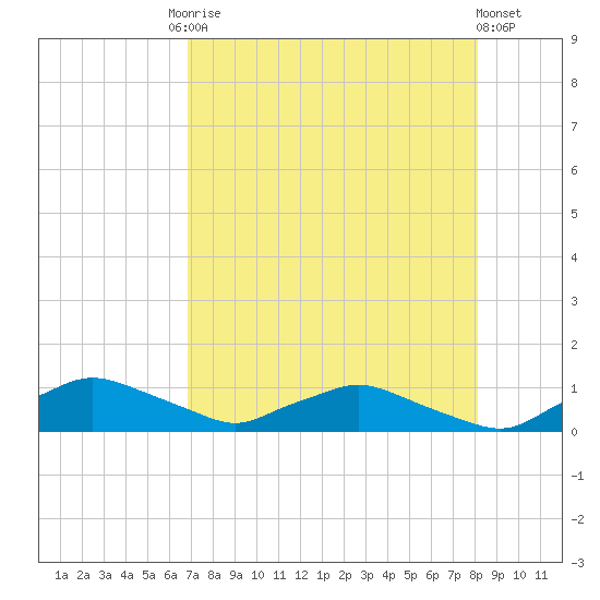 Racy Point tide chart for Tuesday, August 15, 2023
