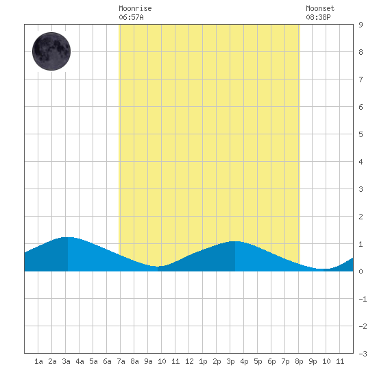 Racy Point tide chart for Wednesday, August 16, 2023