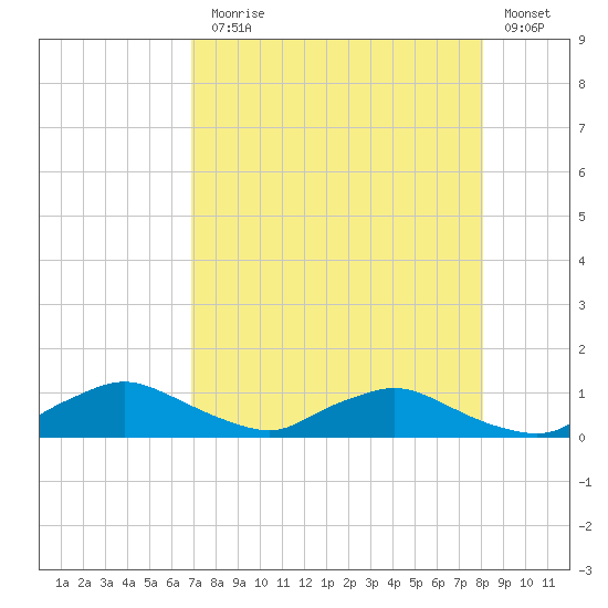 Racy Point tide chart for Thursday, August 17, 2023