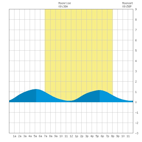 Racy Point tide chart for Saturday, August 19, 2023