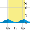 Racy Point tide chart for Monday, August 21, 2023