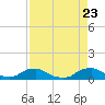 Racy Point tide chart for Wednesday, August 23, 2023