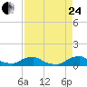 Racy Point tide chart for Thursday, August 24, 2023