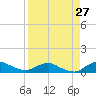 Racy Point tide chart for Sunday, August 27, 2023