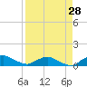 Racy Point tide chart for Monday, August 28, 2023