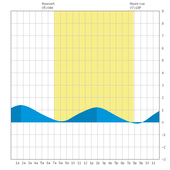 Racy Point tide chart for Tuesday, August 29, 2023