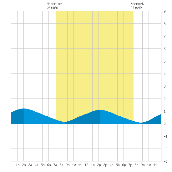 Racy Point tide chart for Wednesday, September 13, 2023
