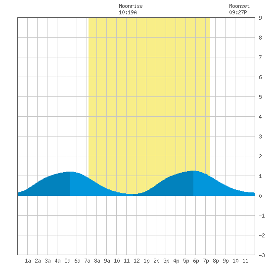 Racy Point tide chart for Monday, September 18, 2023