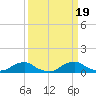 Racy Point tide chart for Tuesday, September 19, 2023