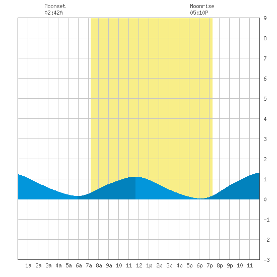 Racy Point tide chart for Monday, September 25, 2023