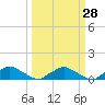 Racy Point tide chart for Thursday, September 28, 2023