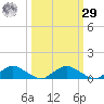 Racy Point tide chart for Friday, September 29, 2023