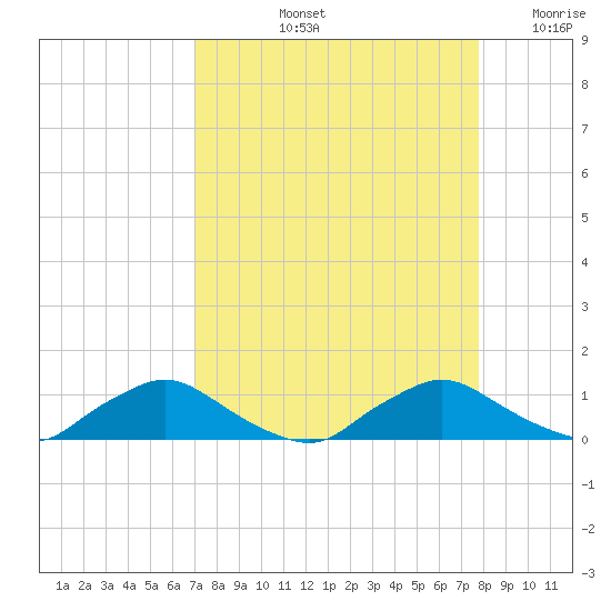 Racy Point tide chart for Sunday, September 3, 2023