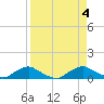 Racy Point tide chart for Monday, September 4, 2023