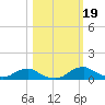 Racy Point tide chart for Thursday, October 19, 2023