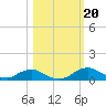 Racy Point tide chart for Friday, October 20, 2023